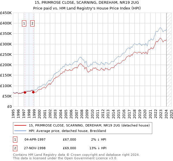 15, PRIMROSE CLOSE, SCARNING, DEREHAM, NR19 2UG: Price paid vs HM Land Registry's House Price Index