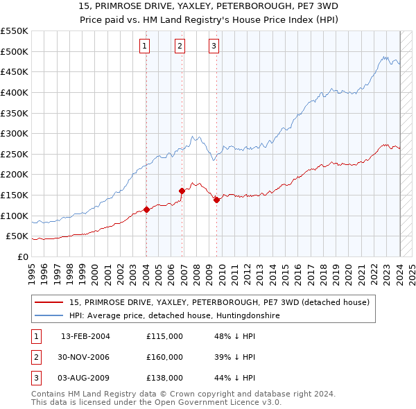 15, PRIMROSE DRIVE, YAXLEY, PETERBOROUGH, PE7 3WD: Price paid vs HM Land Registry's House Price Index