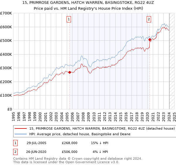 15, PRIMROSE GARDENS, HATCH WARREN, BASINGSTOKE, RG22 4UZ: Price paid vs HM Land Registry's House Price Index