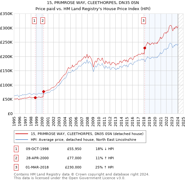 15, PRIMROSE WAY, CLEETHORPES, DN35 0SN: Price paid vs HM Land Registry's House Price Index