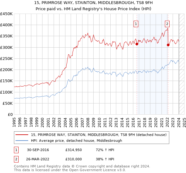 15, PRIMROSE WAY, STAINTON, MIDDLESBROUGH, TS8 9FH: Price paid vs HM Land Registry's House Price Index