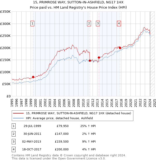 15, PRIMROSE WAY, SUTTON-IN-ASHFIELD, NG17 1HX: Price paid vs HM Land Registry's House Price Index