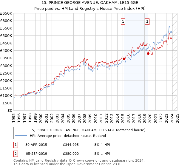 15, PRINCE GEORGE AVENUE, OAKHAM, LE15 6GE: Price paid vs HM Land Registry's House Price Index