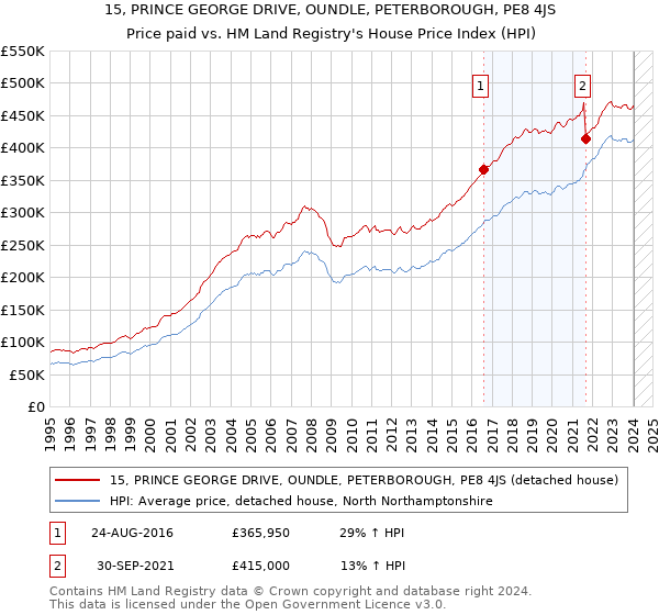 15, PRINCE GEORGE DRIVE, OUNDLE, PETERBOROUGH, PE8 4JS: Price paid vs HM Land Registry's House Price Index