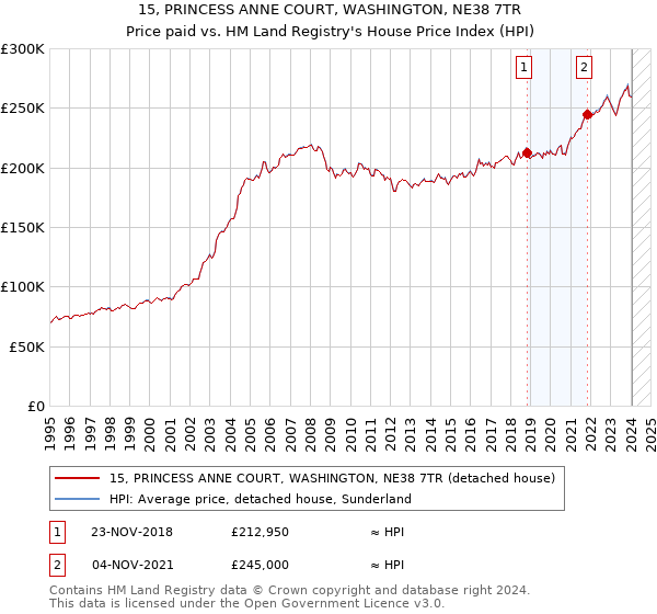 15, PRINCESS ANNE COURT, WASHINGTON, NE38 7TR: Price paid vs HM Land Registry's House Price Index
