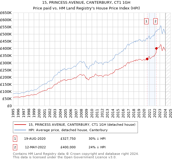 15, PRINCESS AVENUE, CANTERBURY, CT1 1GH: Price paid vs HM Land Registry's House Price Index