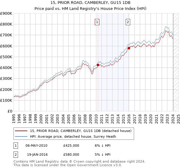 15, PRIOR ROAD, CAMBERLEY, GU15 1DB: Price paid vs HM Land Registry's House Price Index