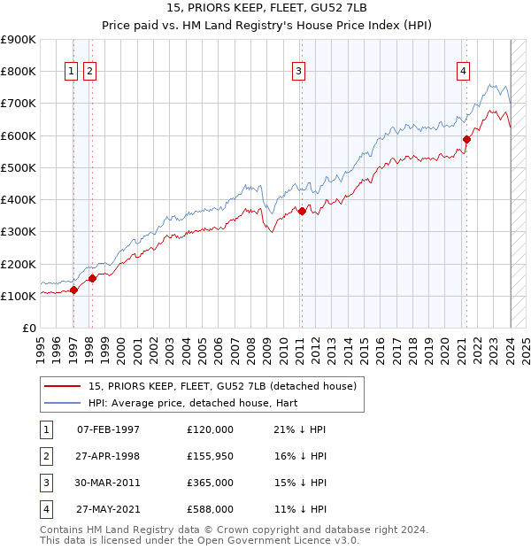 15, PRIORS KEEP, FLEET, GU52 7LB: Price paid vs HM Land Registry's House Price Index