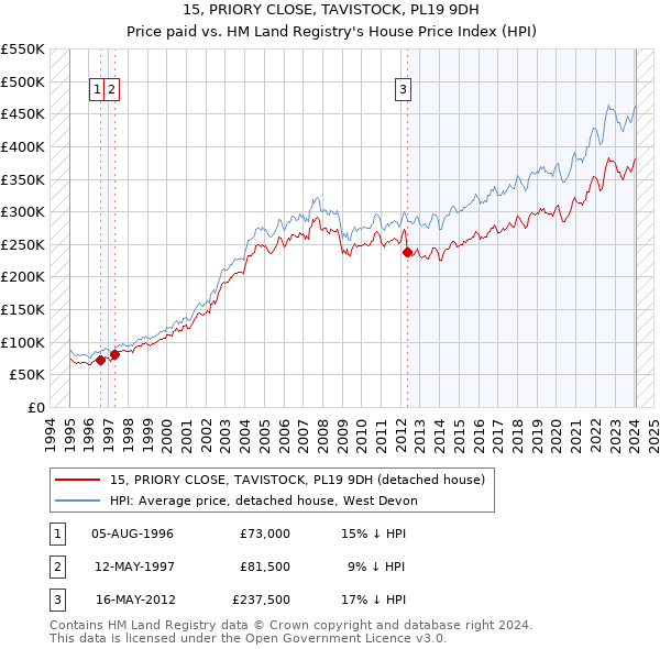 15, PRIORY CLOSE, TAVISTOCK, PL19 9DH: Price paid vs HM Land Registry's House Price Index