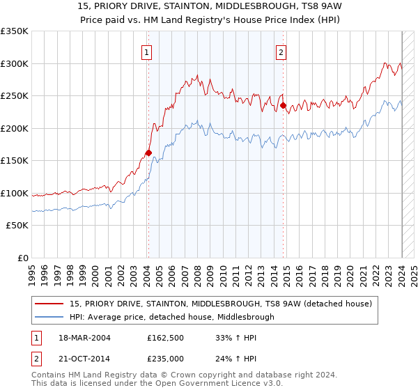15, PRIORY DRIVE, STAINTON, MIDDLESBROUGH, TS8 9AW: Price paid vs HM Land Registry's House Price Index