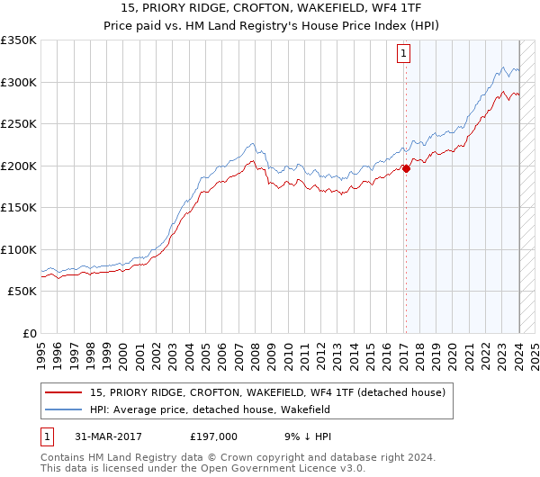 15, PRIORY RIDGE, CROFTON, WAKEFIELD, WF4 1TF: Price paid vs HM Land Registry's House Price Index