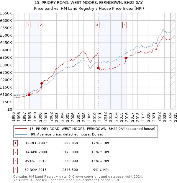 15, PRIORY ROAD, WEST MOORS, FERNDOWN, BH22 0AY: Price paid vs HM Land Registry's House Price Index
