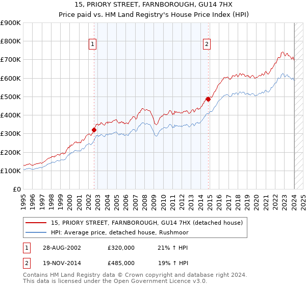 15, PRIORY STREET, FARNBOROUGH, GU14 7HX: Price paid vs HM Land Registry's House Price Index