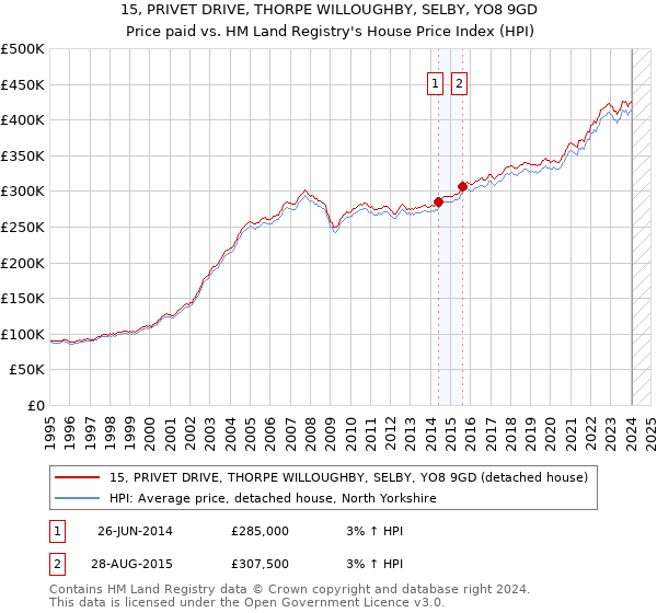 15, PRIVET DRIVE, THORPE WILLOUGHBY, SELBY, YO8 9GD: Price paid vs HM Land Registry's House Price Index