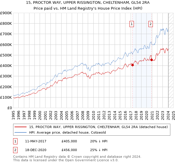 15, PROCTOR WAY, UPPER RISSINGTON, CHELTENHAM, GL54 2RA: Price paid vs HM Land Registry's House Price Index
