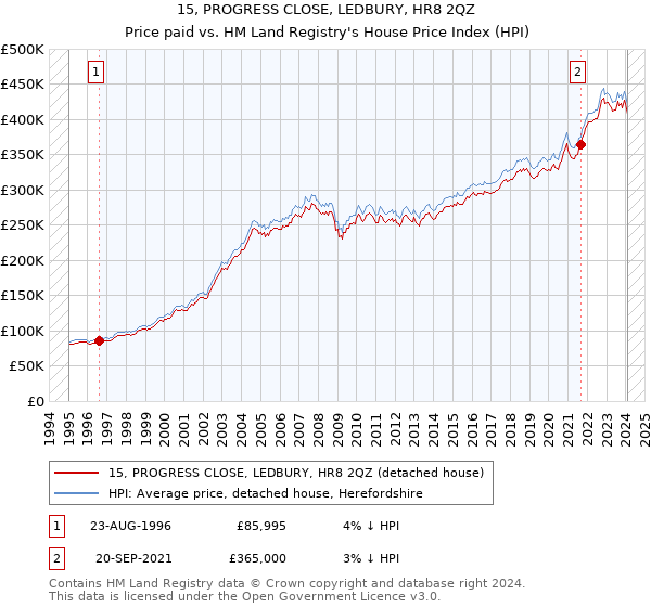 15, PROGRESS CLOSE, LEDBURY, HR8 2QZ: Price paid vs HM Land Registry's House Price Index