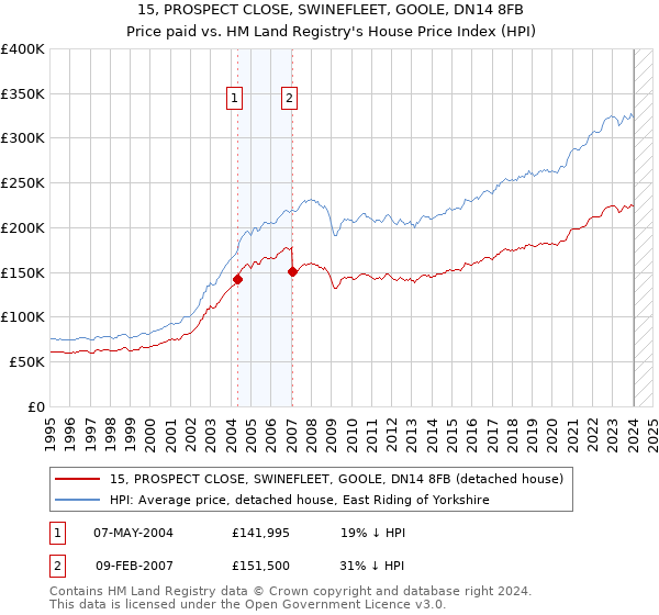 15, PROSPECT CLOSE, SWINEFLEET, GOOLE, DN14 8FB: Price paid vs HM Land Registry's House Price Index