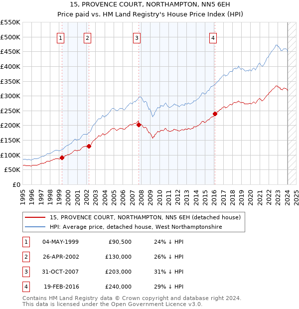 15, PROVENCE COURT, NORTHAMPTON, NN5 6EH: Price paid vs HM Land Registry's House Price Index