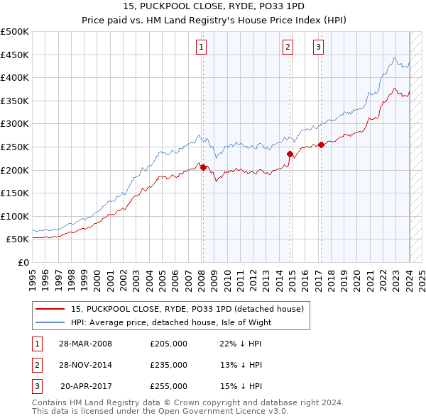 15, PUCKPOOL CLOSE, RYDE, PO33 1PD: Price paid vs HM Land Registry's House Price Index
