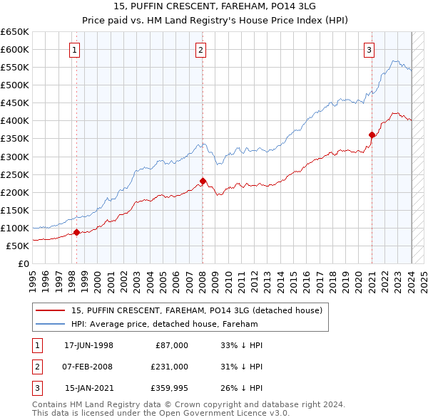 15, PUFFIN CRESCENT, FAREHAM, PO14 3LG: Price paid vs HM Land Registry's House Price Index