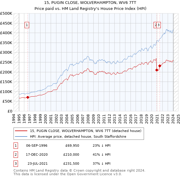 15, PUGIN CLOSE, WOLVERHAMPTON, WV6 7TT: Price paid vs HM Land Registry's House Price Index