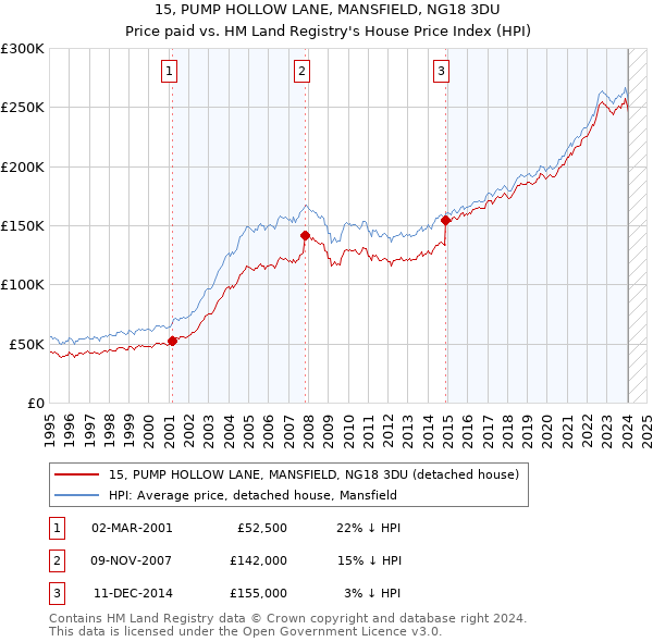 15, PUMP HOLLOW LANE, MANSFIELD, NG18 3DU: Price paid vs HM Land Registry's House Price Index