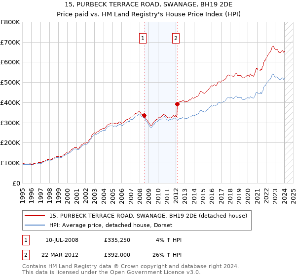 15, PURBECK TERRACE ROAD, SWANAGE, BH19 2DE: Price paid vs HM Land Registry's House Price Index
