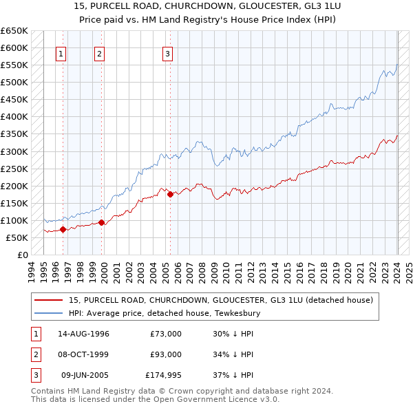 15, PURCELL ROAD, CHURCHDOWN, GLOUCESTER, GL3 1LU: Price paid vs HM Land Registry's House Price Index