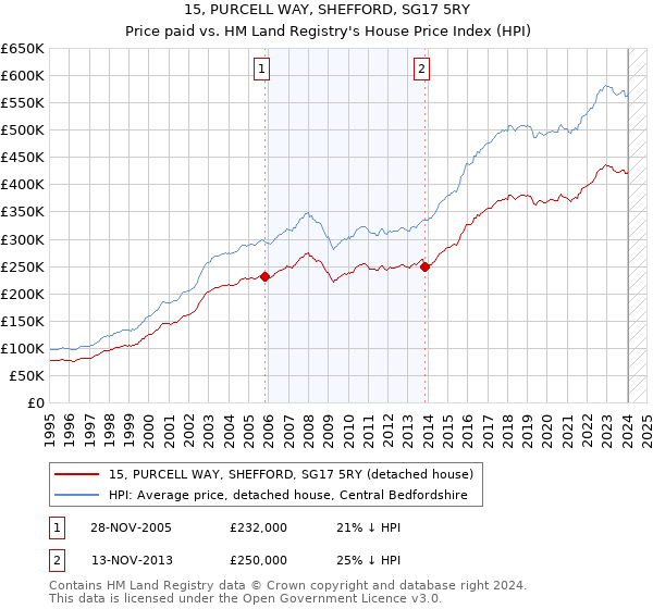 15, PURCELL WAY, SHEFFORD, SG17 5RY: Price paid vs HM Land Registry's House Price Index