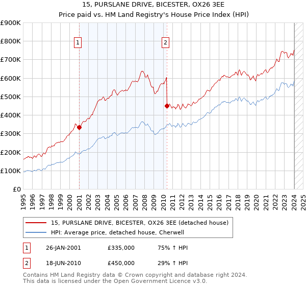 15, PURSLANE DRIVE, BICESTER, OX26 3EE: Price paid vs HM Land Registry's House Price Index