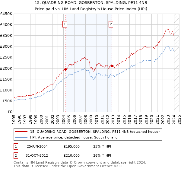 15, QUADRING ROAD, GOSBERTON, SPALDING, PE11 4NB: Price paid vs HM Land Registry's House Price Index