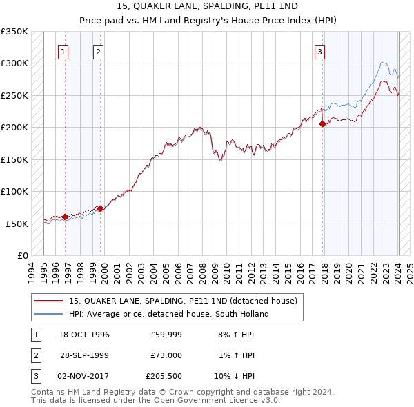15, QUAKER LANE, SPALDING, PE11 1ND: Price paid vs HM Land Registry's House Price Index