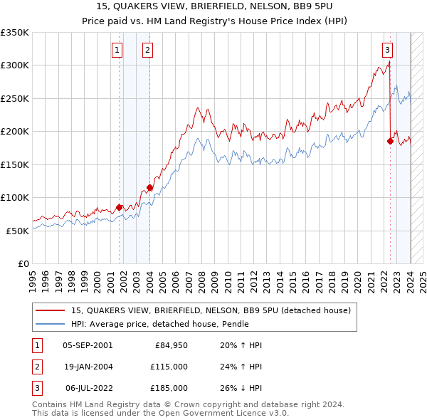 15, QUAKERS VIEW, BRIERFIELD, NELSON, BB9 5PU: Price paid vs HM Land Registry's House Price Index