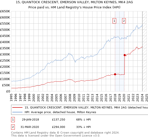 15, QUANTOCK CRESCENT, EMERSON VALLEY, MILTON KEYNES, MK4 2AG: Price paid vs HM Land Registry's House Price Index
