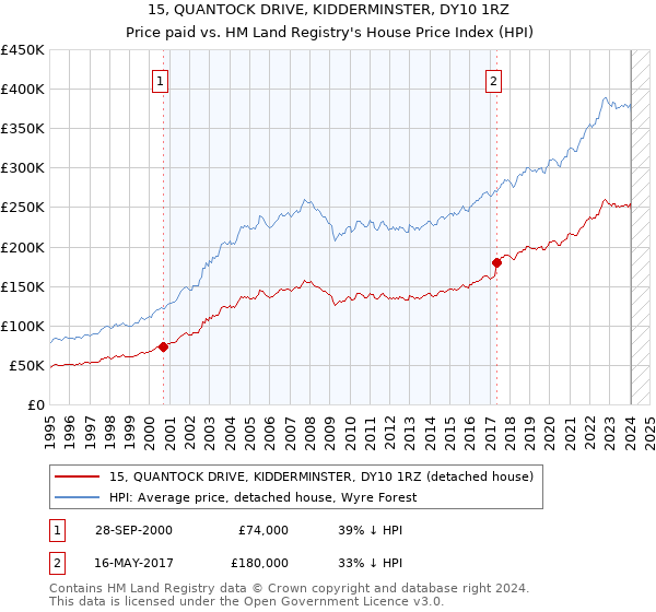 15, QUANTOCK DRIVE, KIDDERMINSTER, DY10 1RZ: Price paid vs HM Land Registry's House Price Index