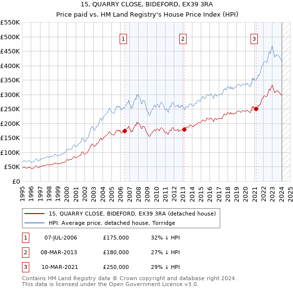 15, QUARRY CLOSE, BIDEFORD, EX39 3RA: Price paid vs HM Land Registry's House Price Index