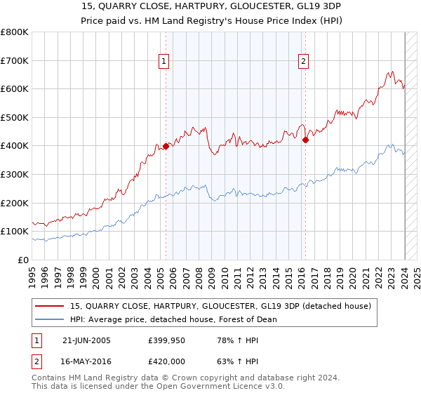 15, QUARRY CLOSE, HARTPURY, GLOUCESTER, GL19 3DP: Price paid vs HM Land Registry's House Price Index
