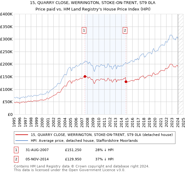 15, QUARRY CLOSE, WERRINGTON, STOKE-ON-TRENT, ST9 0LA: Price paid vs HM Land Registry's House Price Index