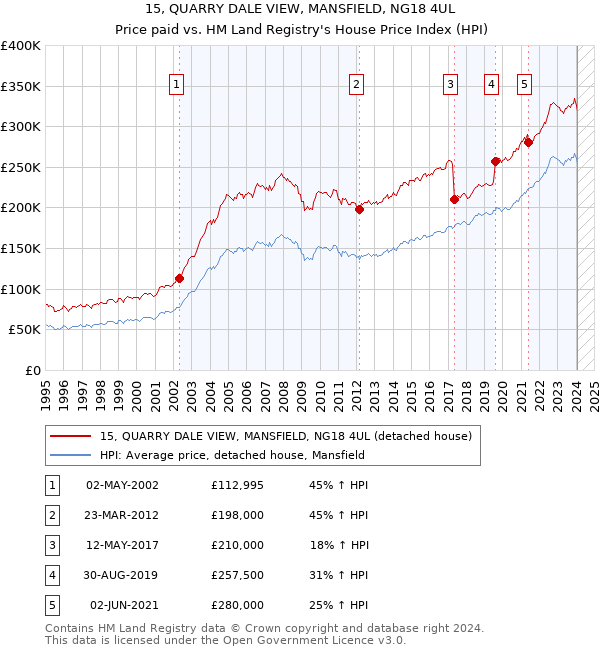 15, QUARRY DALE VIEW, MANSFIELD, NG18 4UL: Price paid vs HM Land Registry's House Price Index