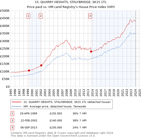 15, QUARRY HEIGHTS, STALYBRIDGE, SK15 1TL: Price paid vs HM Land Registry's House Price Index