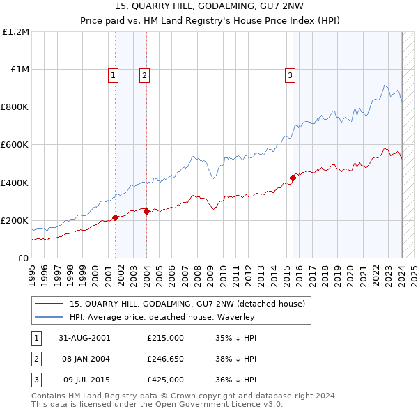 15, QUARRY HILL, GODALMING, GU7 2NW: Price paid vs HM Land Registry's House Price Index