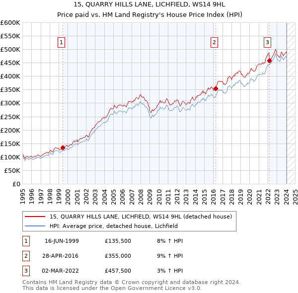 15, QUARRY HILLS LANE, LICHFIELD, WS14 9HL: Price paid vs HM Land Registry's House Price Index