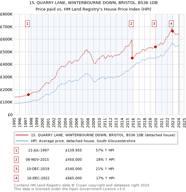 15, QUARRY LANE, WINTERBOURNE DOWN, BRISTOL, BS36 1DB: Price paid vs HM Land Registry's House Price Index