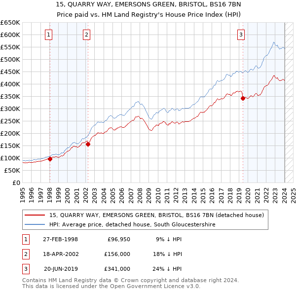 15, QUARRY WAY, EMERSONS GREEN, BRISTOL, BS16 7BN: Price paid vs HM Land Registry's House Price Index