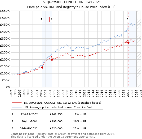 15, QUAYSIDE, CONGLETON, CW12 3AS: Price paid vs HM Land Registry's House Price Index