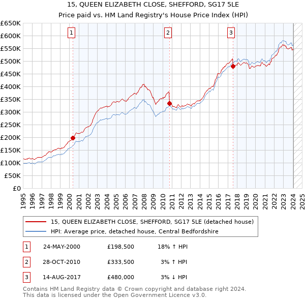 15, QUEEN ELIZABETH CLOSE, SHEFFORD, SG17 5LE: Price paid vs HM Land Registry's House Price Index