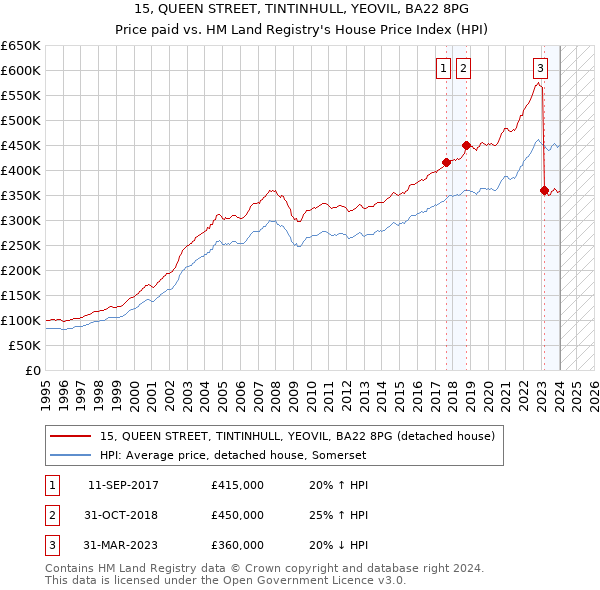 15, QUEEN STREET, TINTINHULL, YEOVIL, BA22 8PG: Price paid vs HM Land Registry's House Price Index