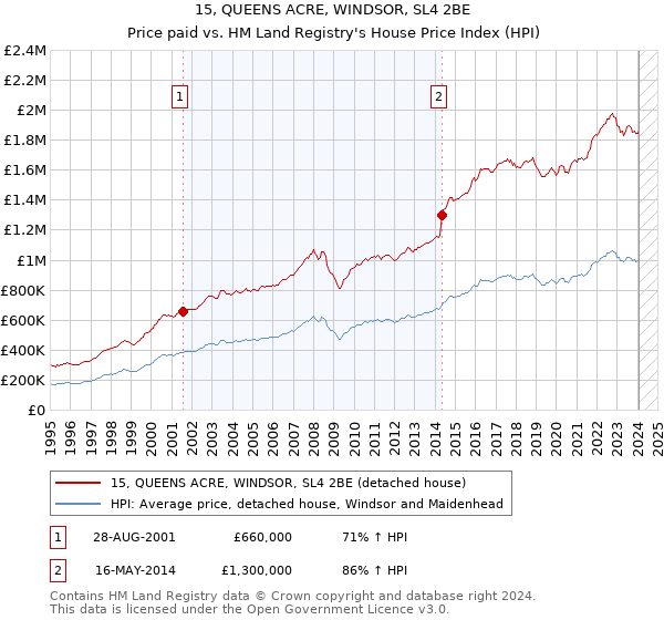 15, QUEENS ACRE, WINDSOR, SL4 2BE: Price paid vs HM Land Registry's House Price Index