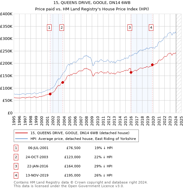 15, QUEENS DRIVE, GOOLE, DN14 6WB: Price paid vs HM Land Registry's House Price Index