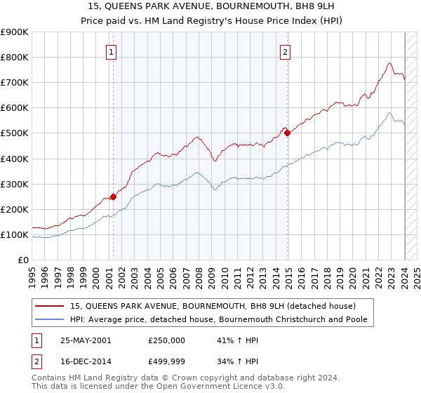 15, QUEENS PARK AVENUE, BOURNEMOUTH, BH8 9LH: Price paid vs HM Land Registry's House Price Index